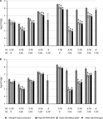 Quantification of Viable Brochothrix thermosphacta in Cold-Smoked Salmon Using PMA/PMAxx-qPCR